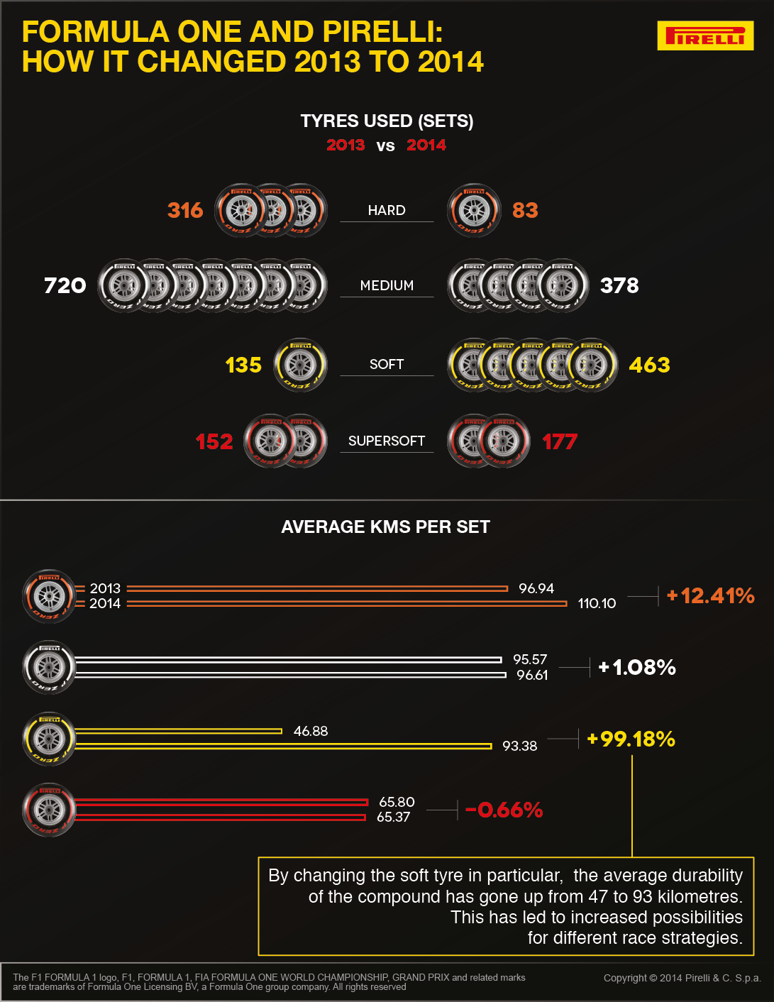 Tecnología F1 de Pirelli Arroja Resultados Sorprendentes - makinas